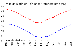 Villa de Maria del Rio Seco Argentina Annual Temperature Graph
